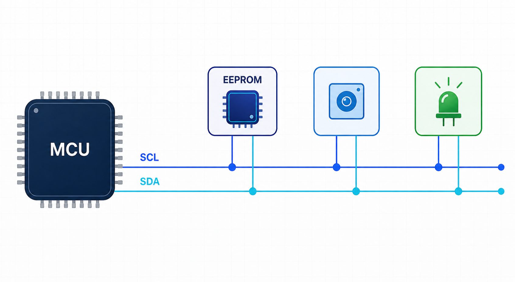 I2C EEPROM two-wire bus connecting an MCU to addressed memory and sensor devices.
