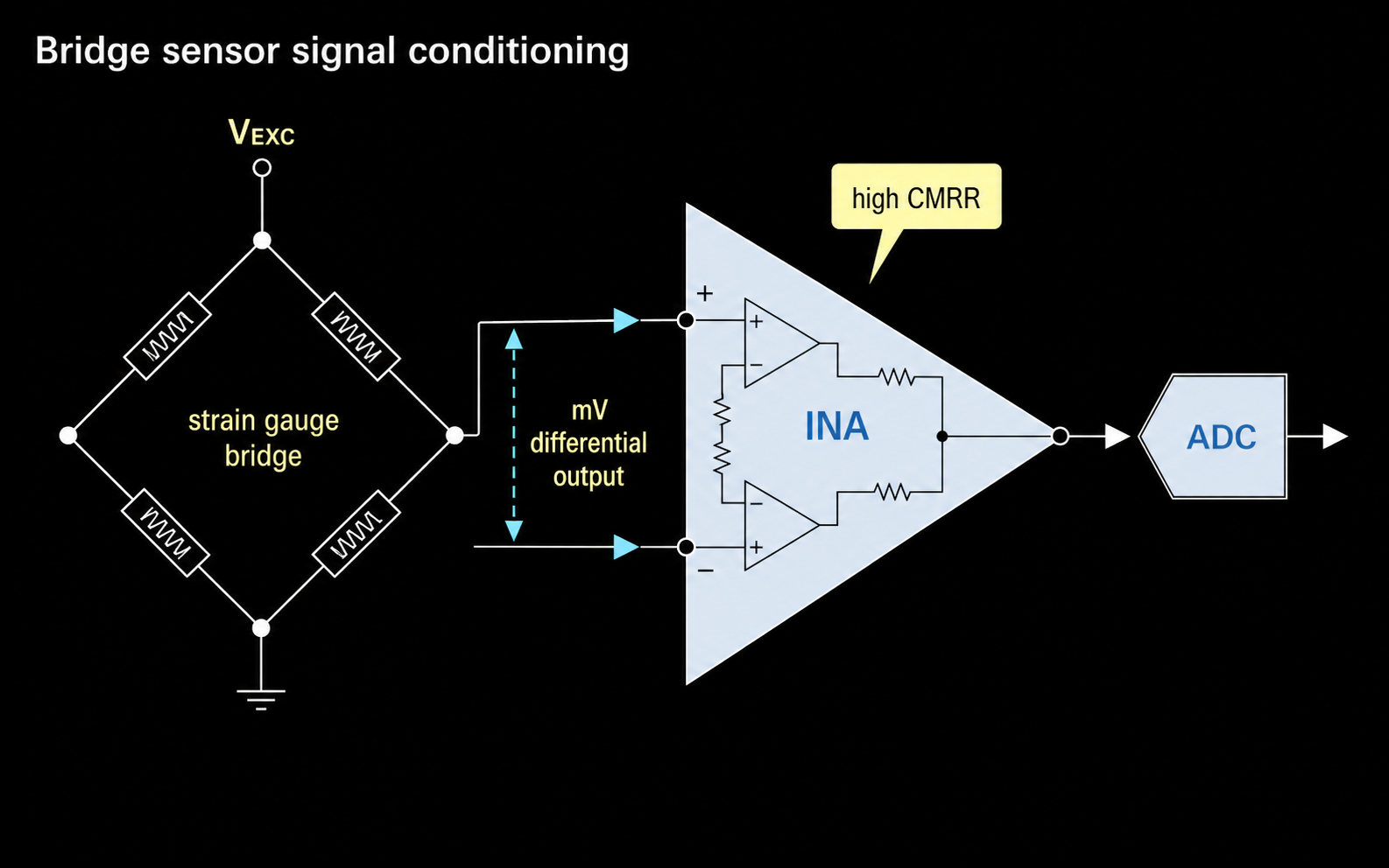 Instrumentation amplifier connected to a sensor bridge and ADC