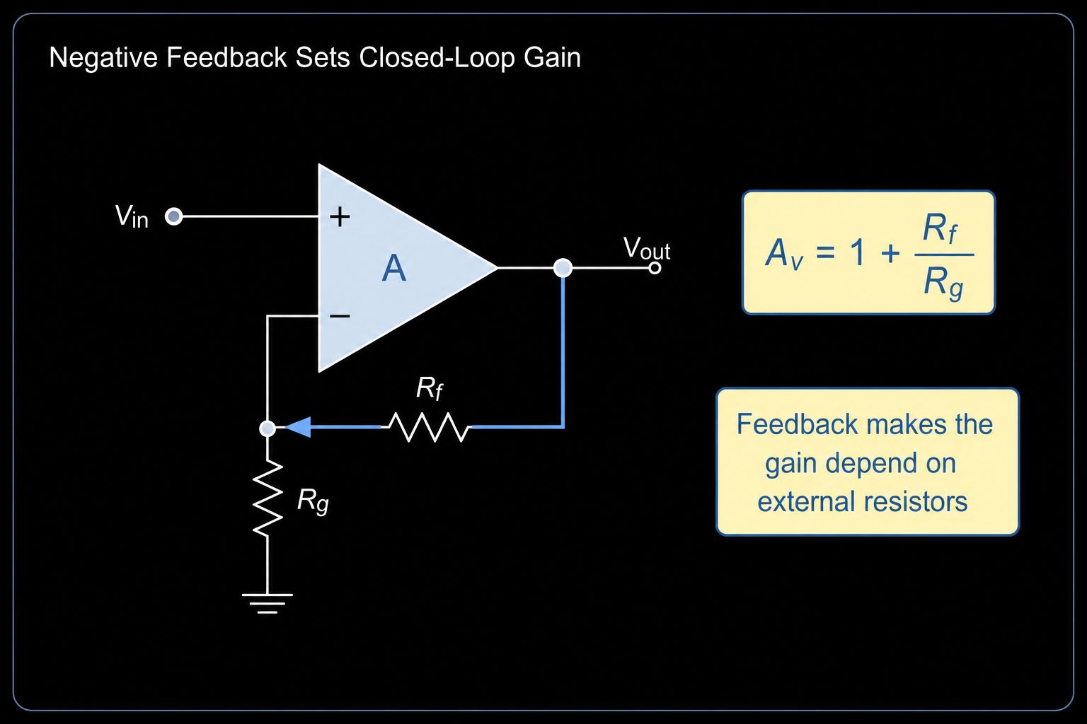 Non-inverting op amp feedback circuit showing Rf, Rg, Vout and closed-loop gain formula Av equals 1 plus Rf over Rg