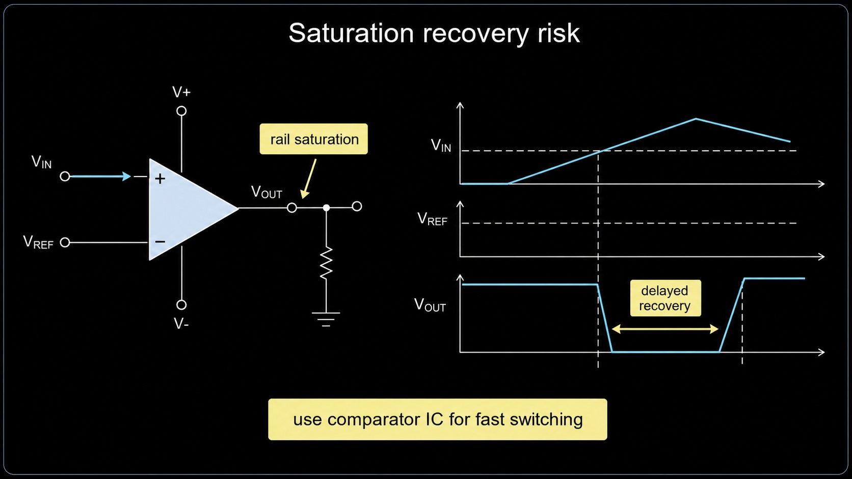 Op amp comparator saturation recovery risk timing diagram
