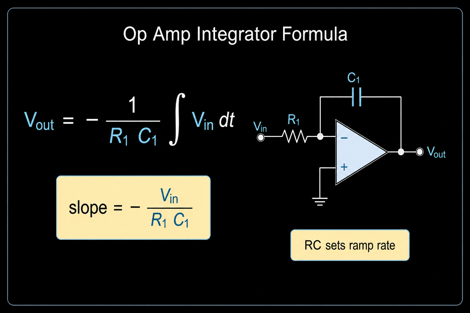 Op amp integrator formula showing Vout equals negative one over R1 C1 times the integral of Vin