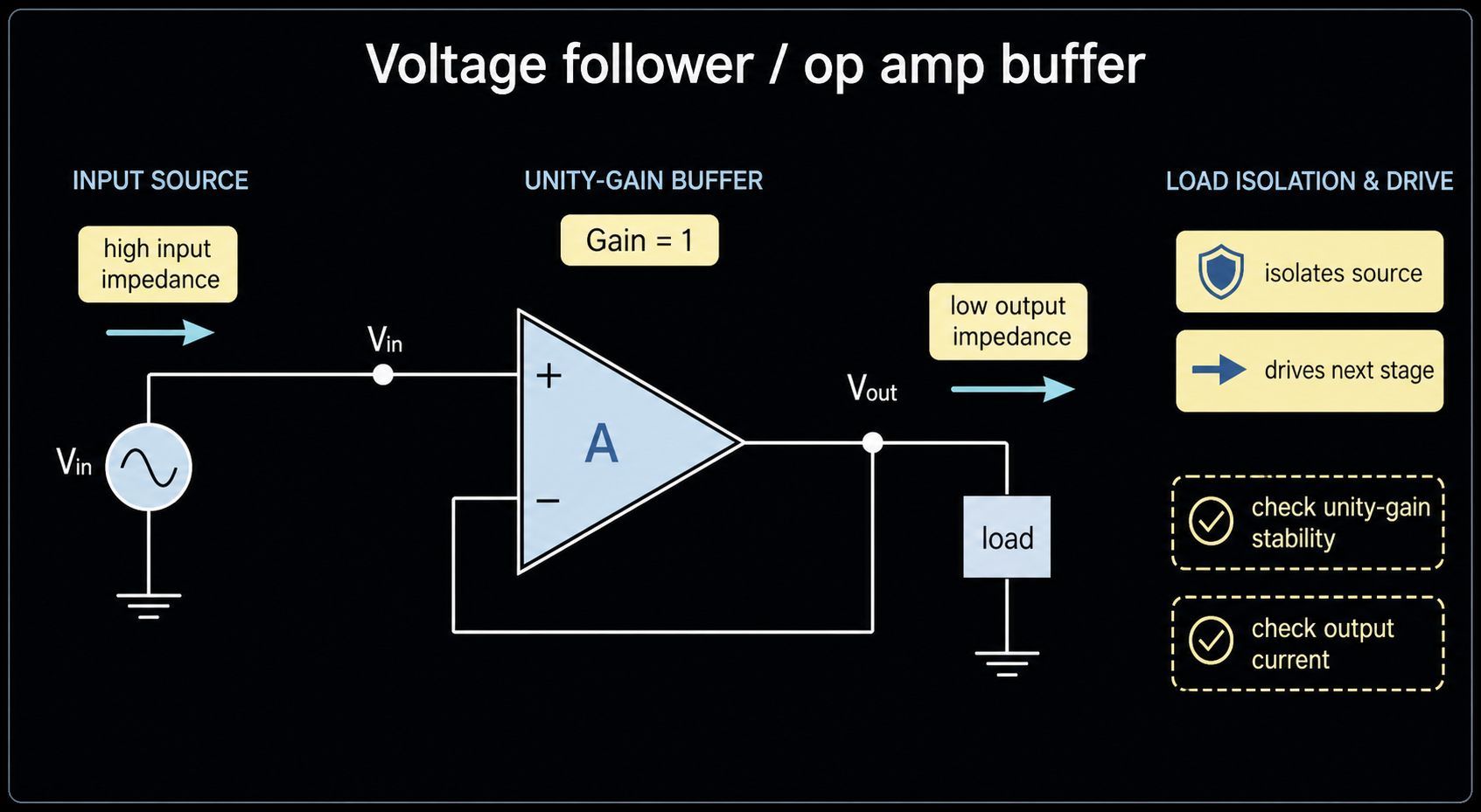 Op amp voltage follower buffer circuit showing unity gain feedback and input output isolation