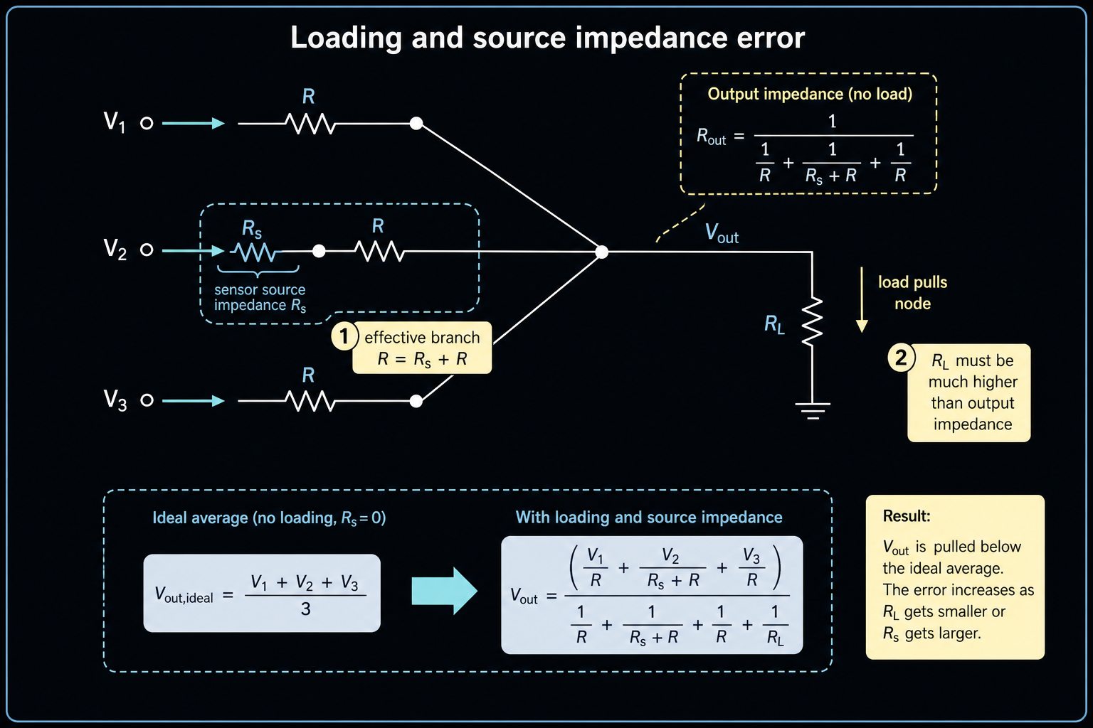 Passive averager loading error caused by a low impedance load and source impedance in one input branch