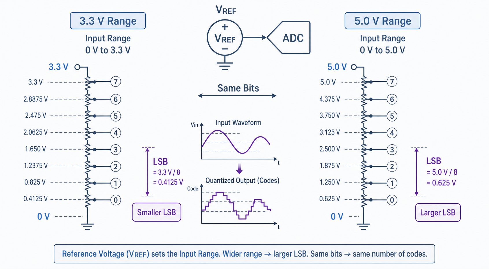 Reference voltage and input range comparison showing smaller and larger ADC LSB sizes