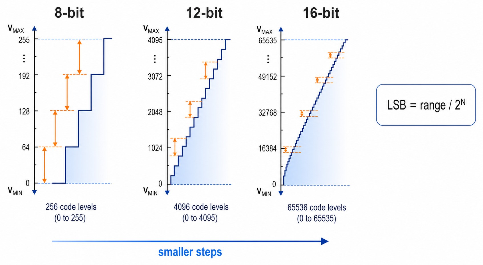 ADC resolution comparison showing 8-bit, 12-bit, and 16-bit code counts and step sizes