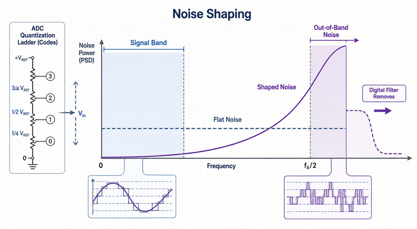 Noise shaping infographic showing signal band, flat quantization noise, shaped out-of-band noise, and digital filter removal