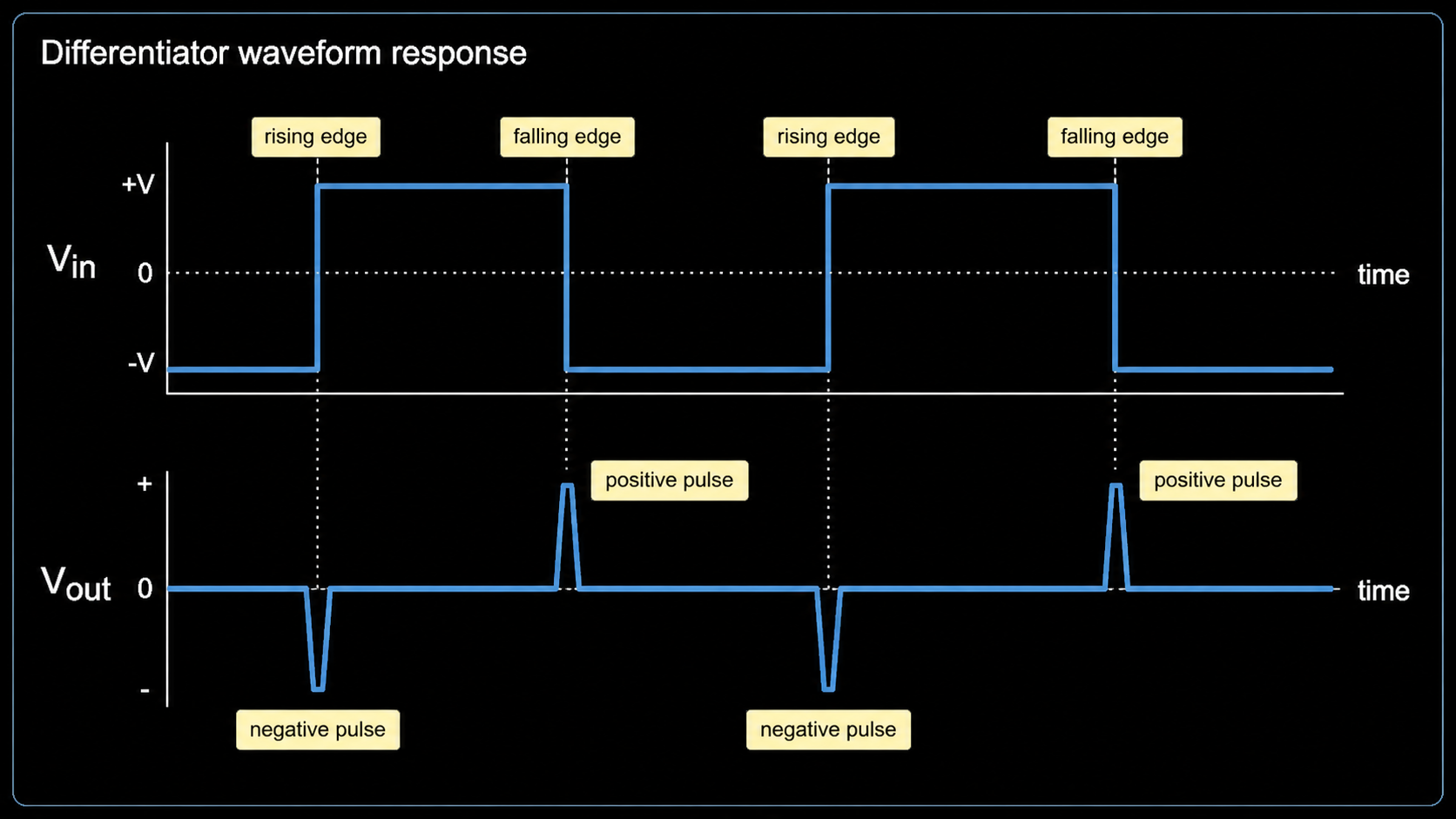 Differentiator amplifier waveform response showing square wave input and positive negative output pulses