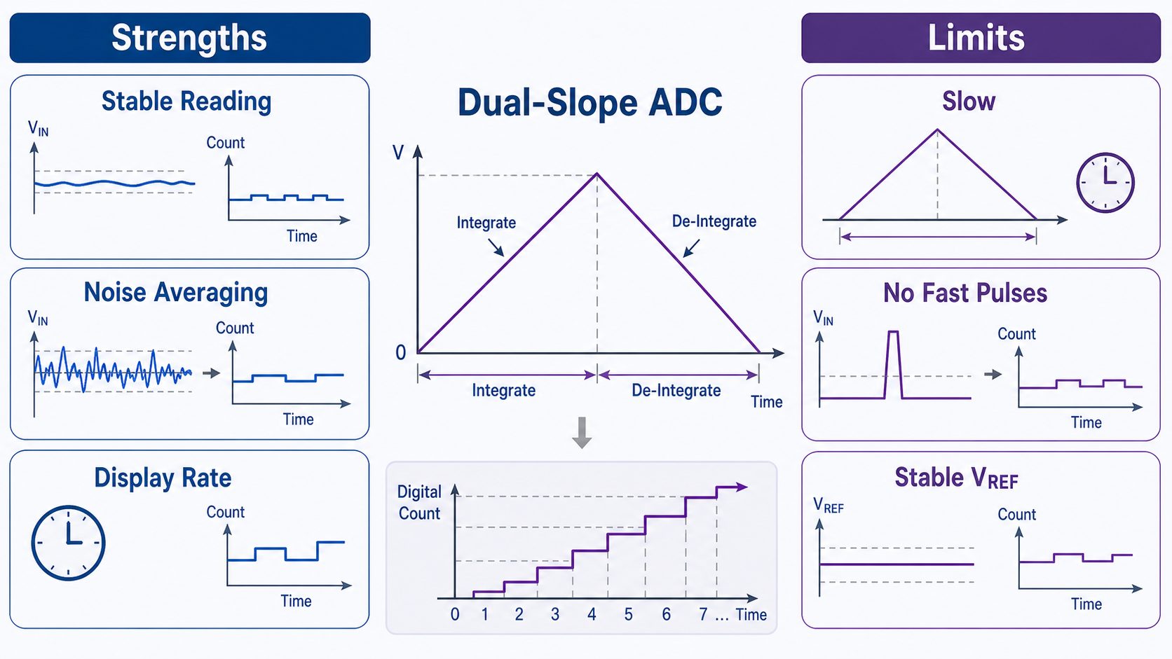 Dual slope ADC strengths and limits infographic showing stable reading, noise averaging, display rate, slow speed, fast pulse limits, and stable VREF