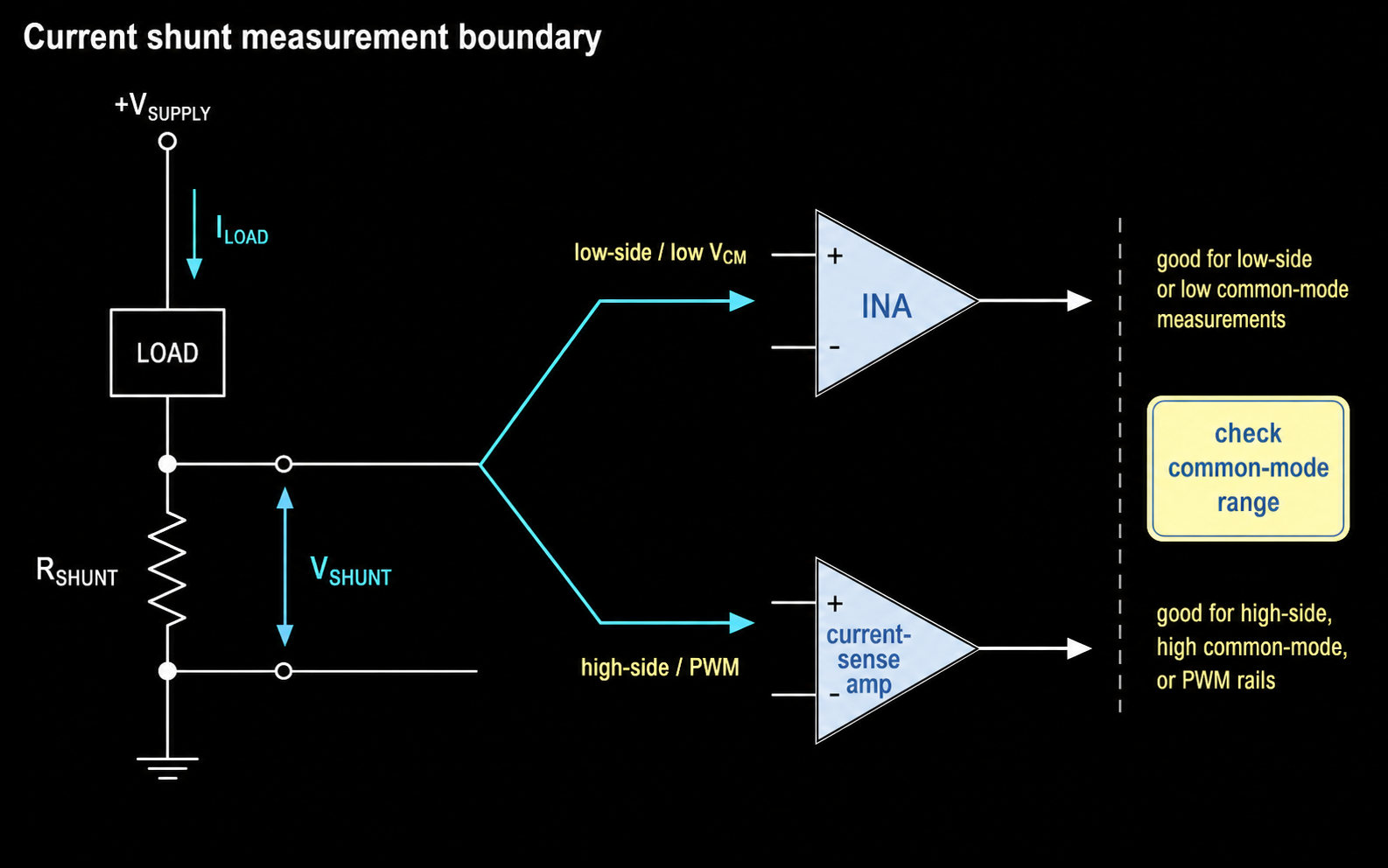 Instrumentation amplifier and current sense amplifier boundary for shunt measurement