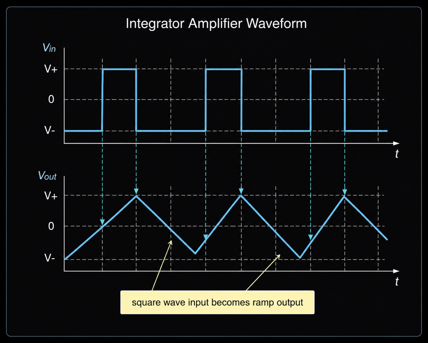 Integrator amplifier waveform showing square wave input and ramp output