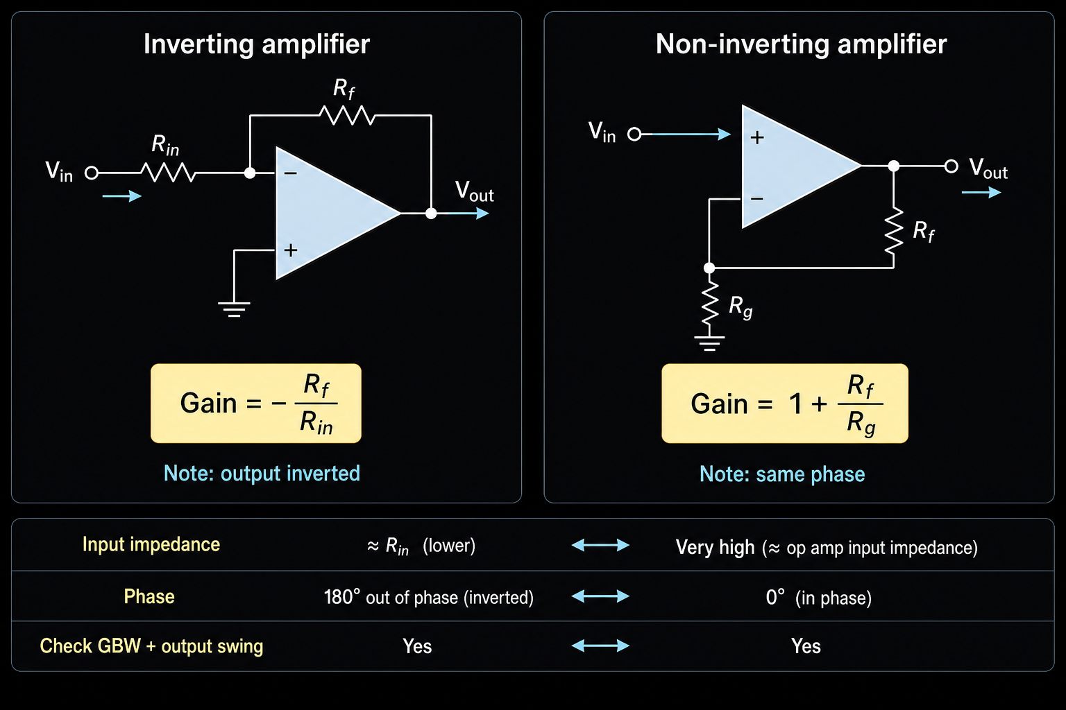 Inverting amplifier and non-inverting amplifier comparison with gain formulas and phase relationship