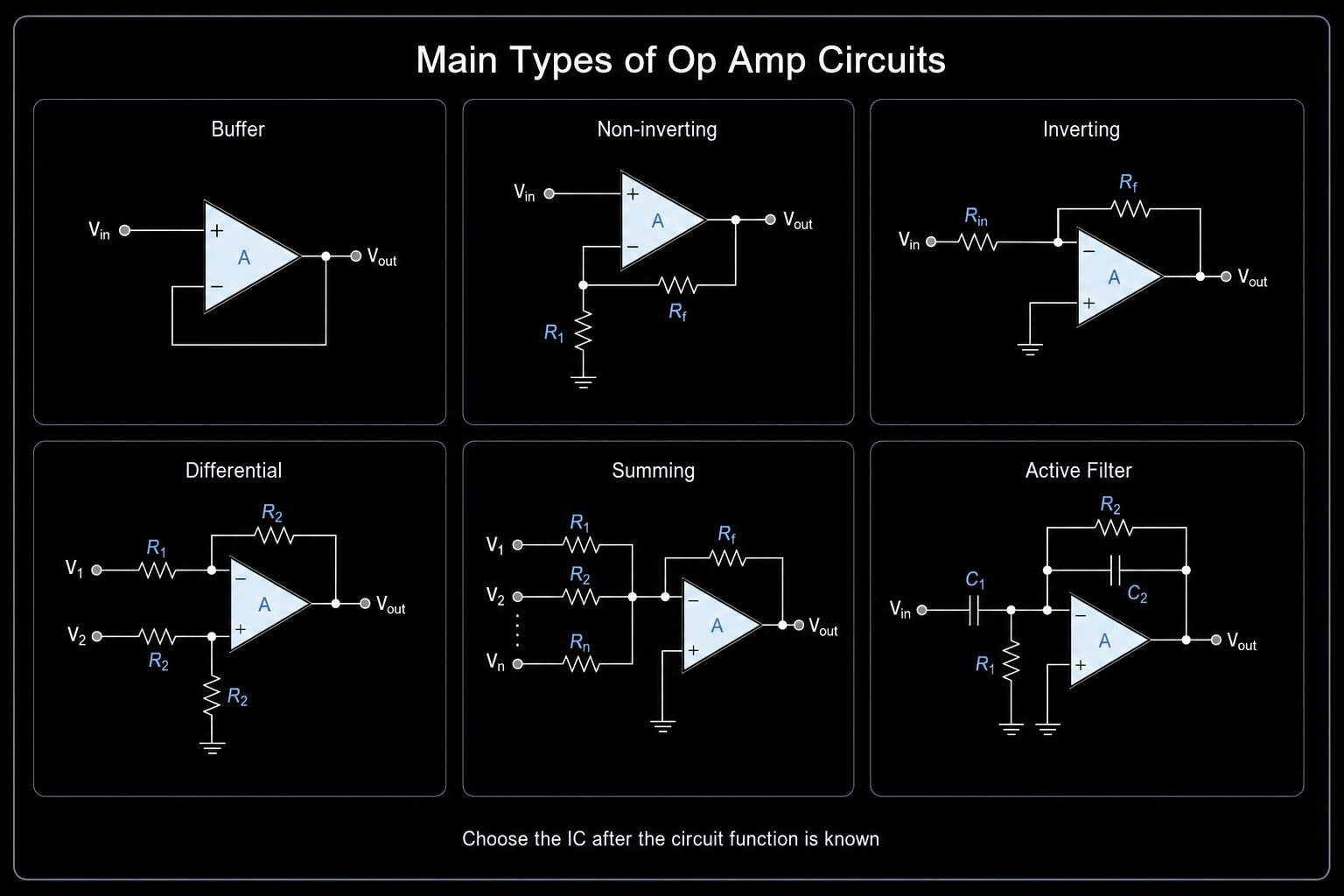 Six common op amp circuit diagrams including buffer, non-inverting amplifier, inverting amplifier, differential amplifier, summing amplifier and active filter