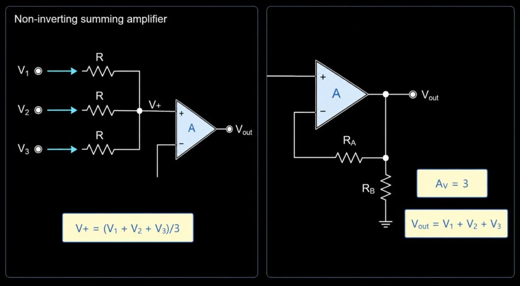 Non-inverting summing amplifier showing equal input resistors, V plus average and positive summed output formula