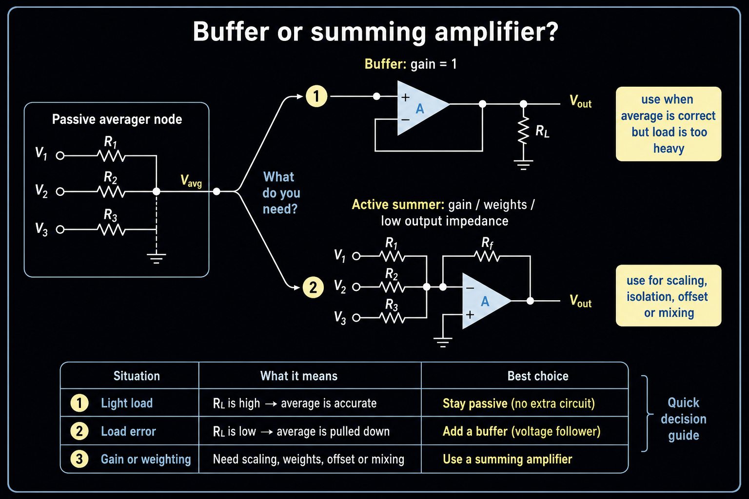 Decision diagram showing when to keep a passive averager, add an op amp buffer, or use a summing amplifier