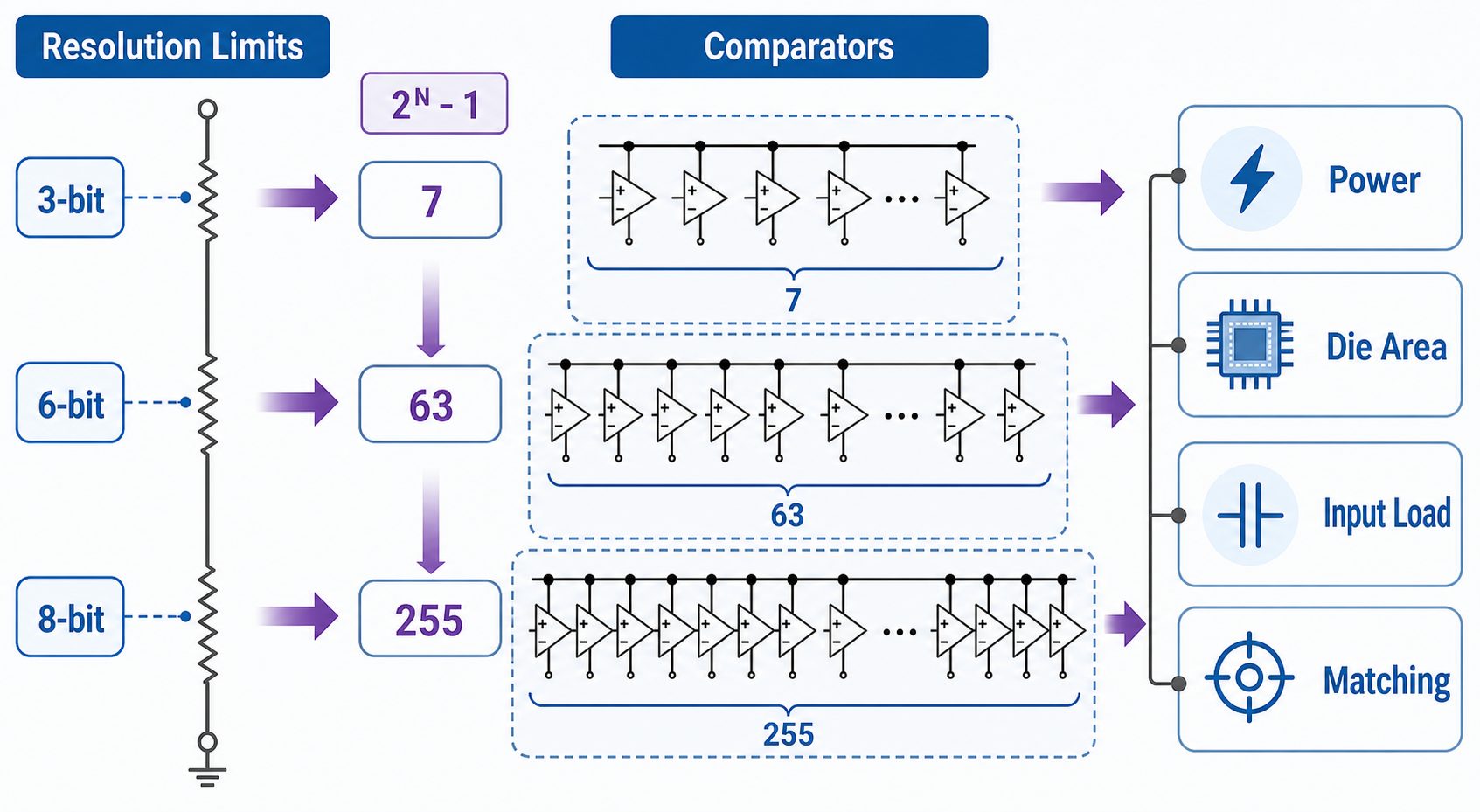 Flash ADC resolution limits showing comparator count growth and power die area input load and matching trade-offs