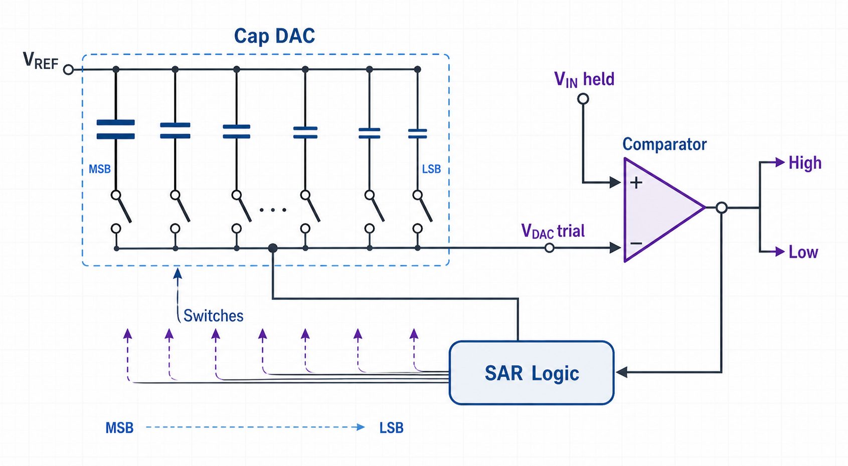 SAR ADC capacitive DAC and comparator diagram showing VREF, VIN held, VDAC trial, SAR logic, and switch control