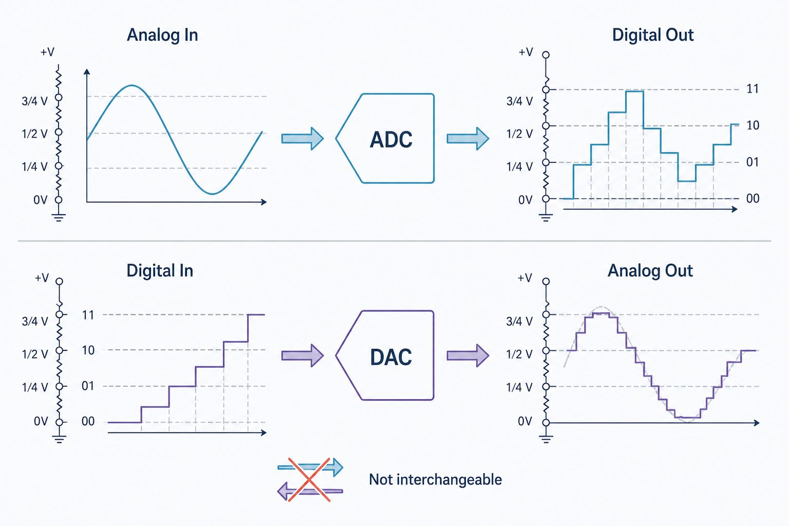ADC and DAC signal direction comparison showing ADC analog input to digital output and DAC digital input to analog output