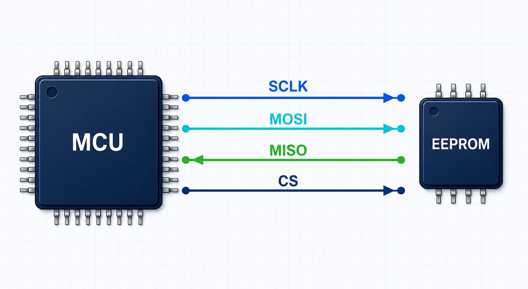 SPI EEPROM four-wire bus connecting an MCU to serial memory through chip select.