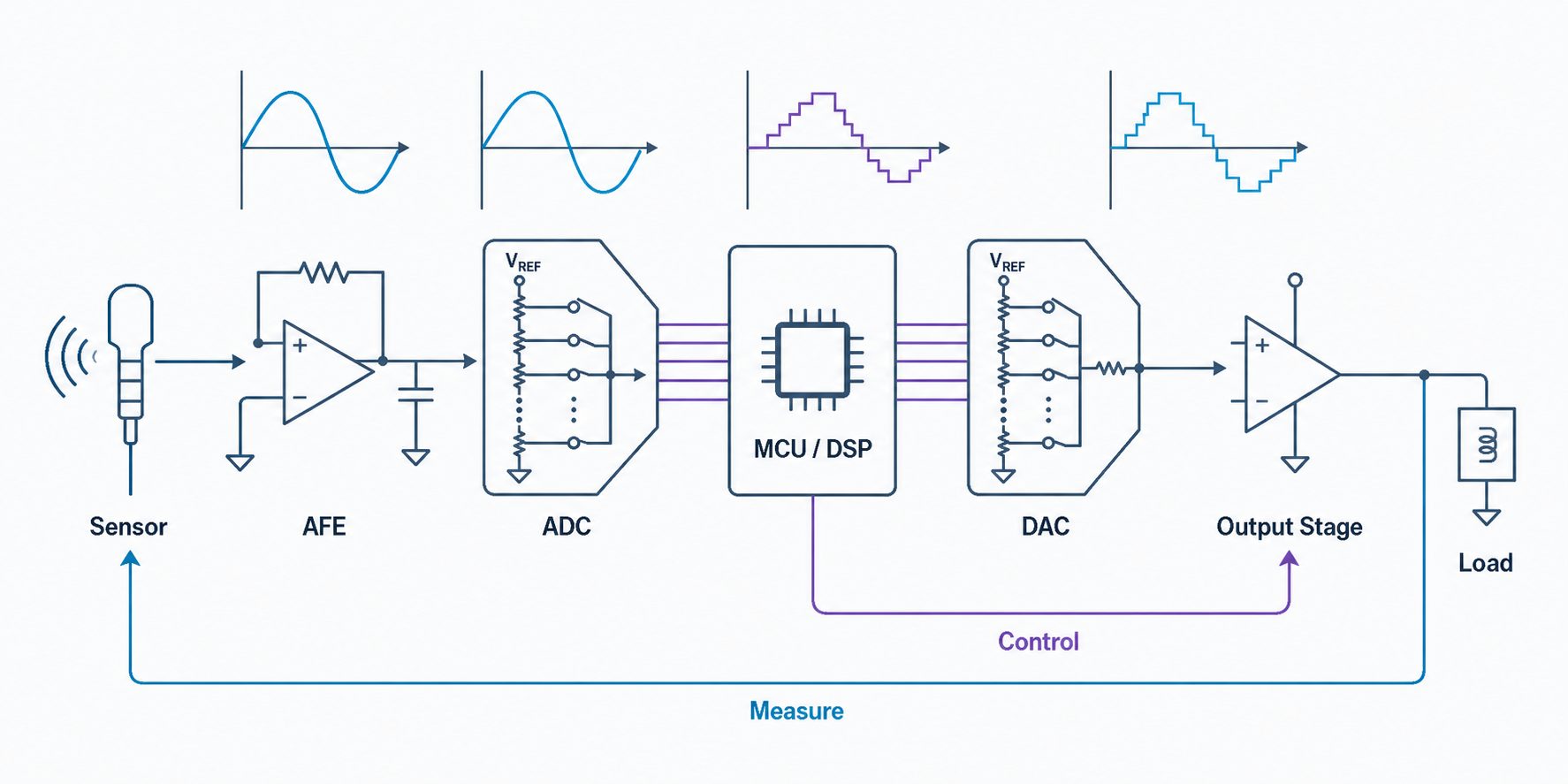 Mixed-signal measurement and control chain using sensor, AFE, ADC, MCU or DSP, DAC, output stage, and load