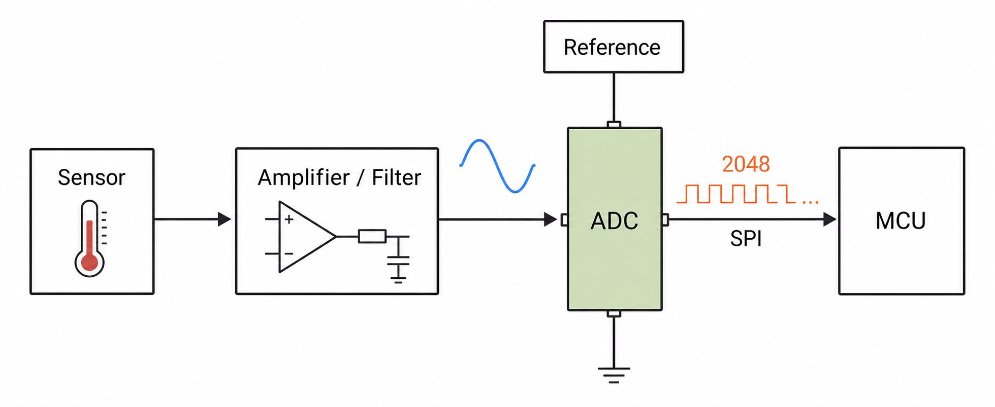 Signal chain from temperature sensor through conditioning, ADC, and SPI interface to a microcontroller
