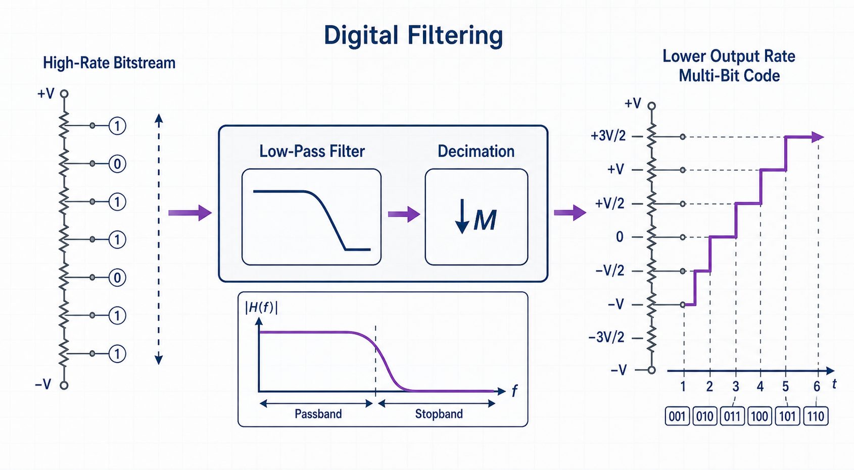 Digital filtering and decimation infographic showing high-rate bitstream, low-pass filter, decimator, and lower-rate multi-bit output code