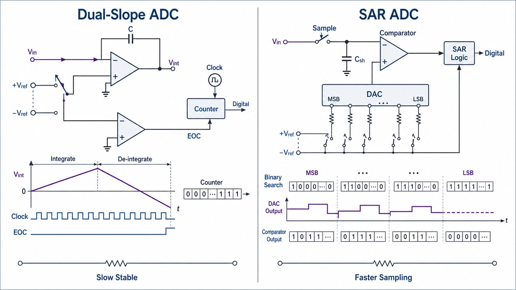 Dual slope ADC versus SAR ADC comparison for speed, noise rejection, and measurement use cases