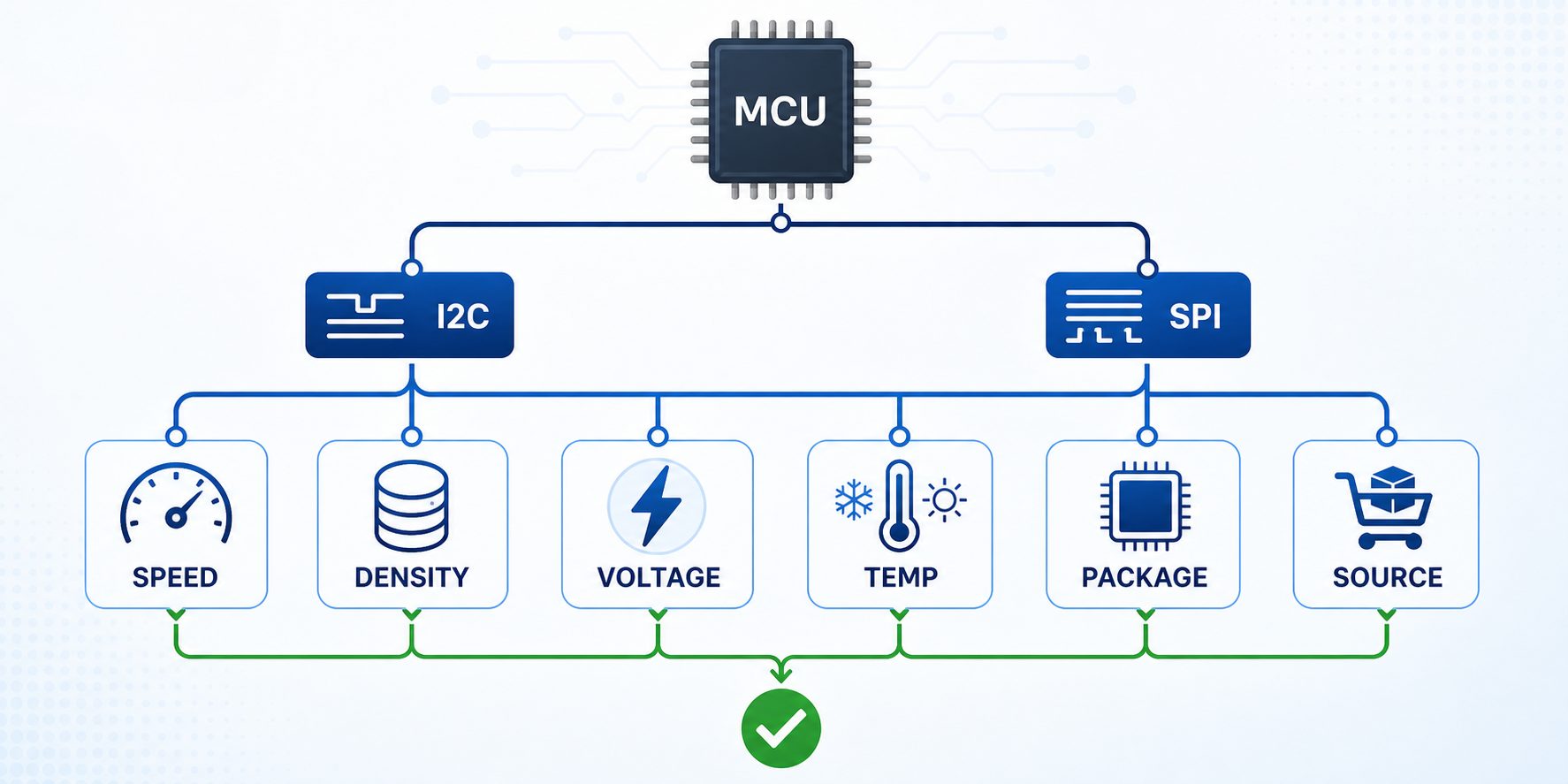 EEPROM selection flow from MCU interface and speed to density, voltage, temperature and package.