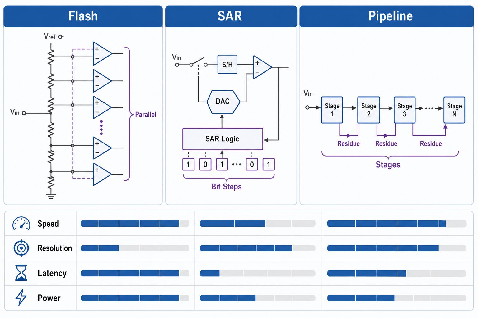 Flash vs SAR vs Pipeline ADC architecture comparison with speed resolution latency and power trade-off bars
