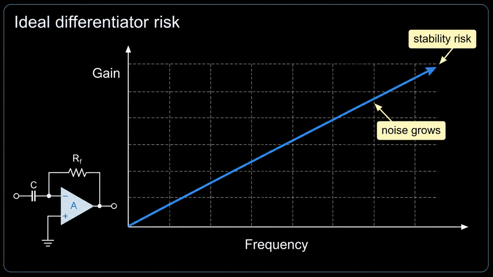Ideal differentiator risk chart showing gain rising with frequency noise grows and stability risk