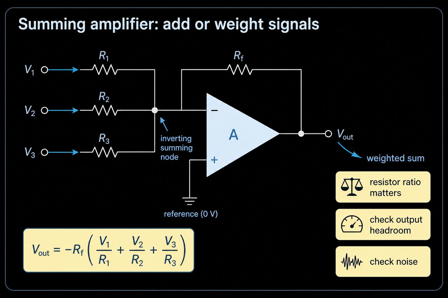 Op amp summing amplifier circuit with three input resistors feedback resistor and weighted sum output
