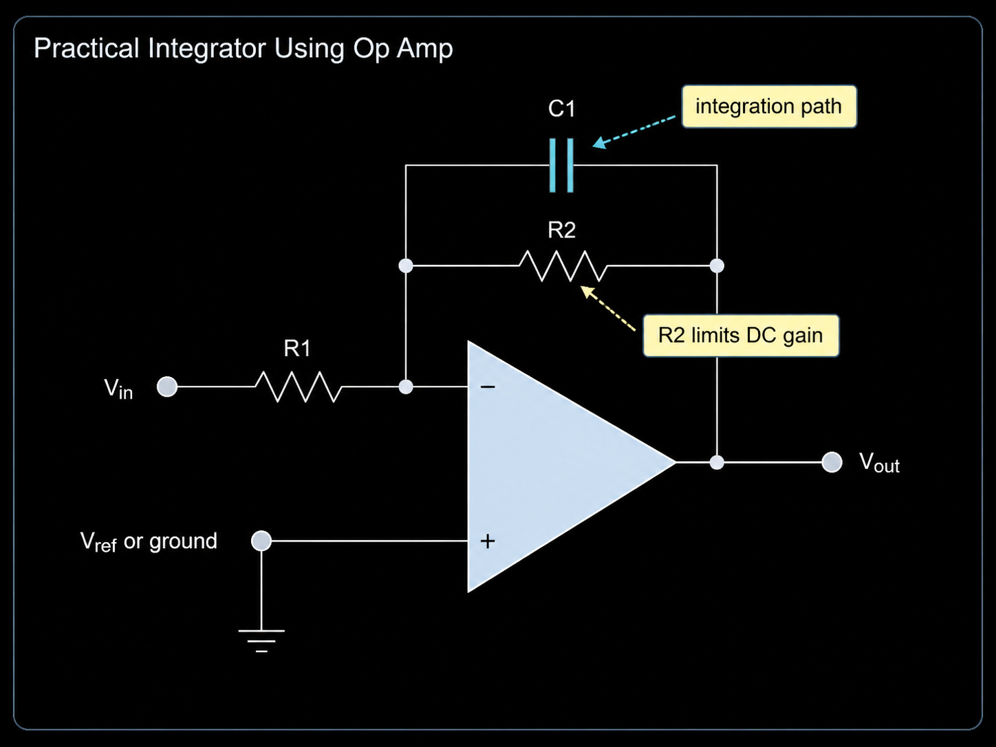 Practical integrator using op amp with R2 feedback resistor limiting DC gain