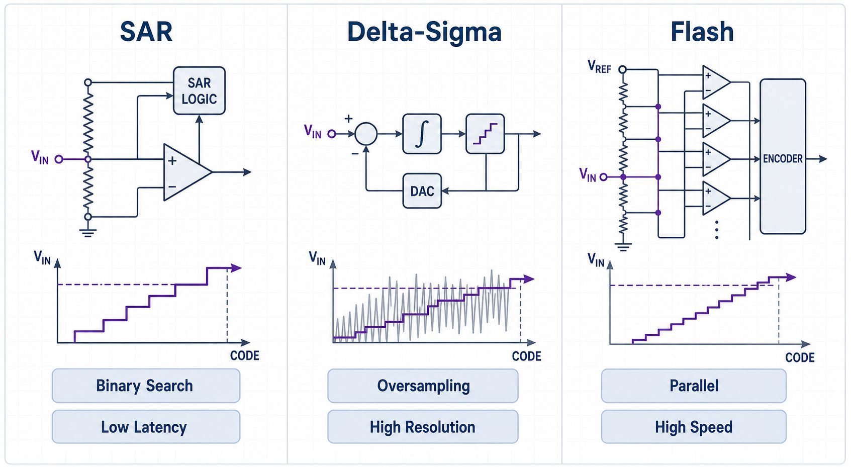 Comparison infographic showing SAR binary search, delta-sigma oversampling, and flash ADC parallel conversion