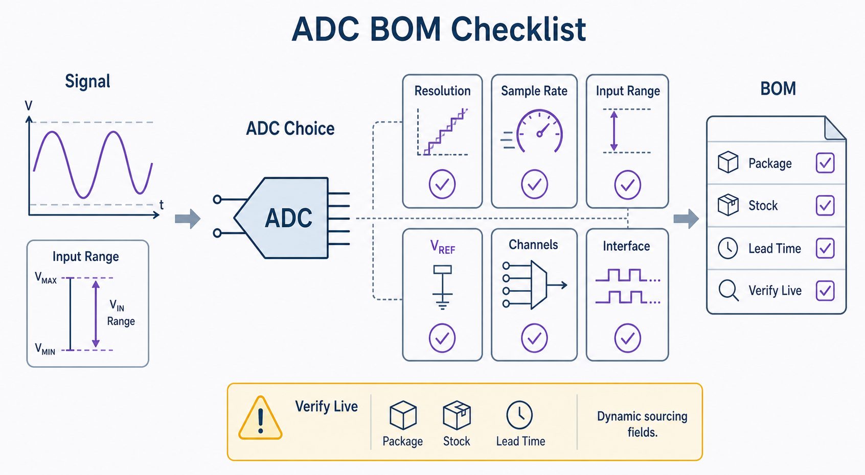 ADC BOM checklist infographic with resolution, sample rate, input range, VREF, channels, and interface fields