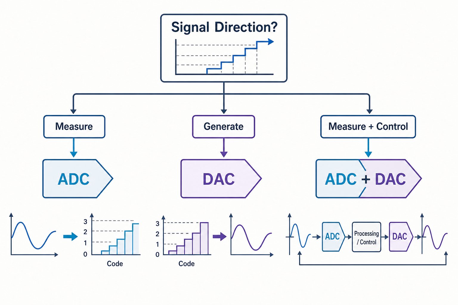 Converter selection flowchart showing when to choose ADC, DAC, or ADC plus DAC based on signal direction