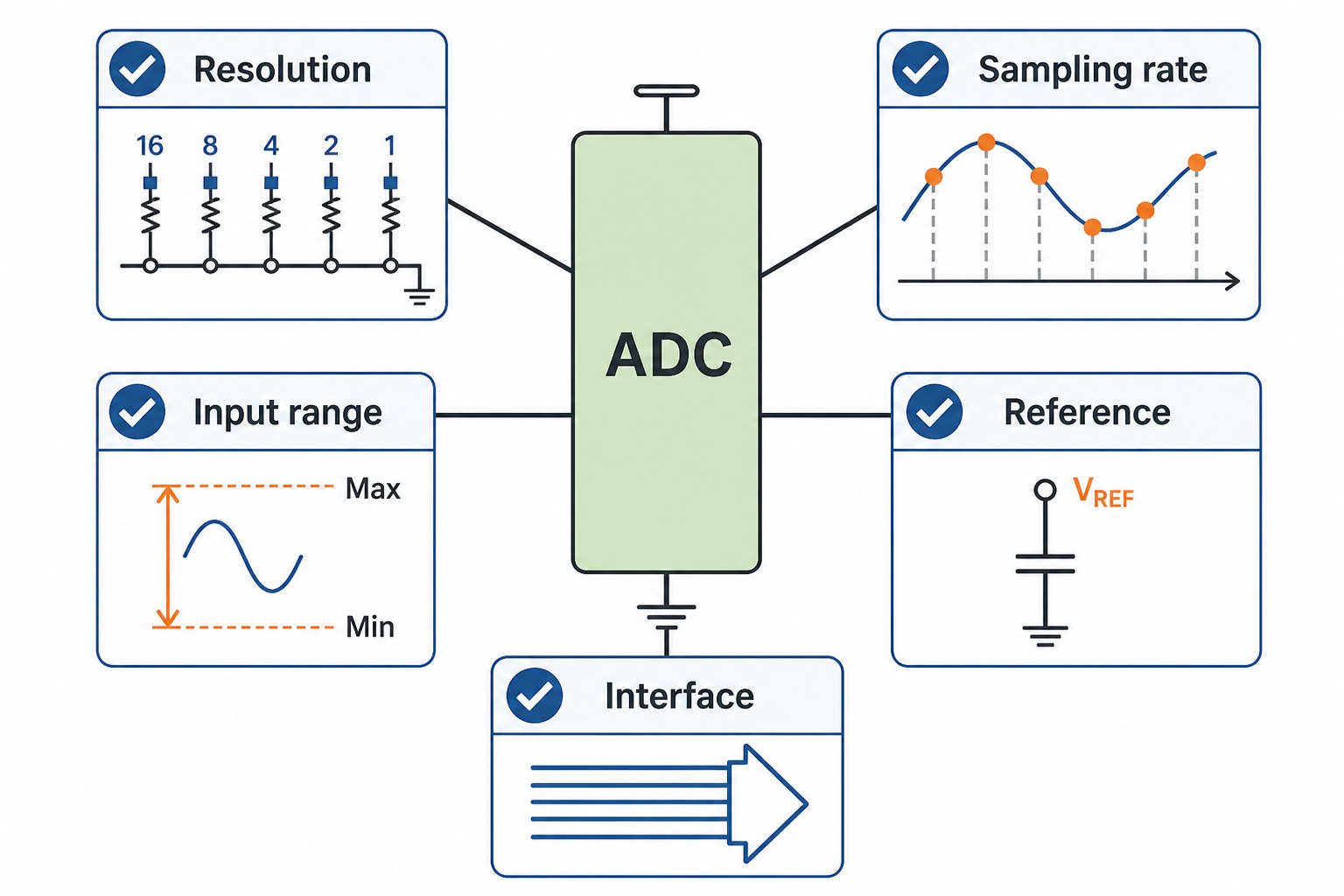ADC specification checklist: resolution, sampling rate, input range, reference voltage, and interface