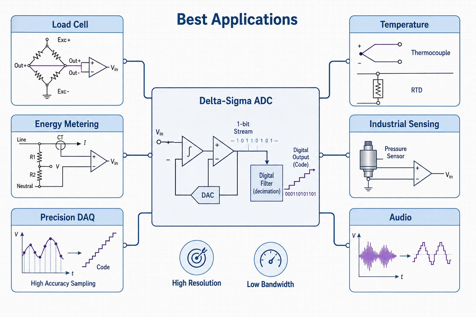 Best applications for delta-sigma ADCs infographic showing load cell, temperature, energy metering, industrial sensing, precision DAQ, and audio