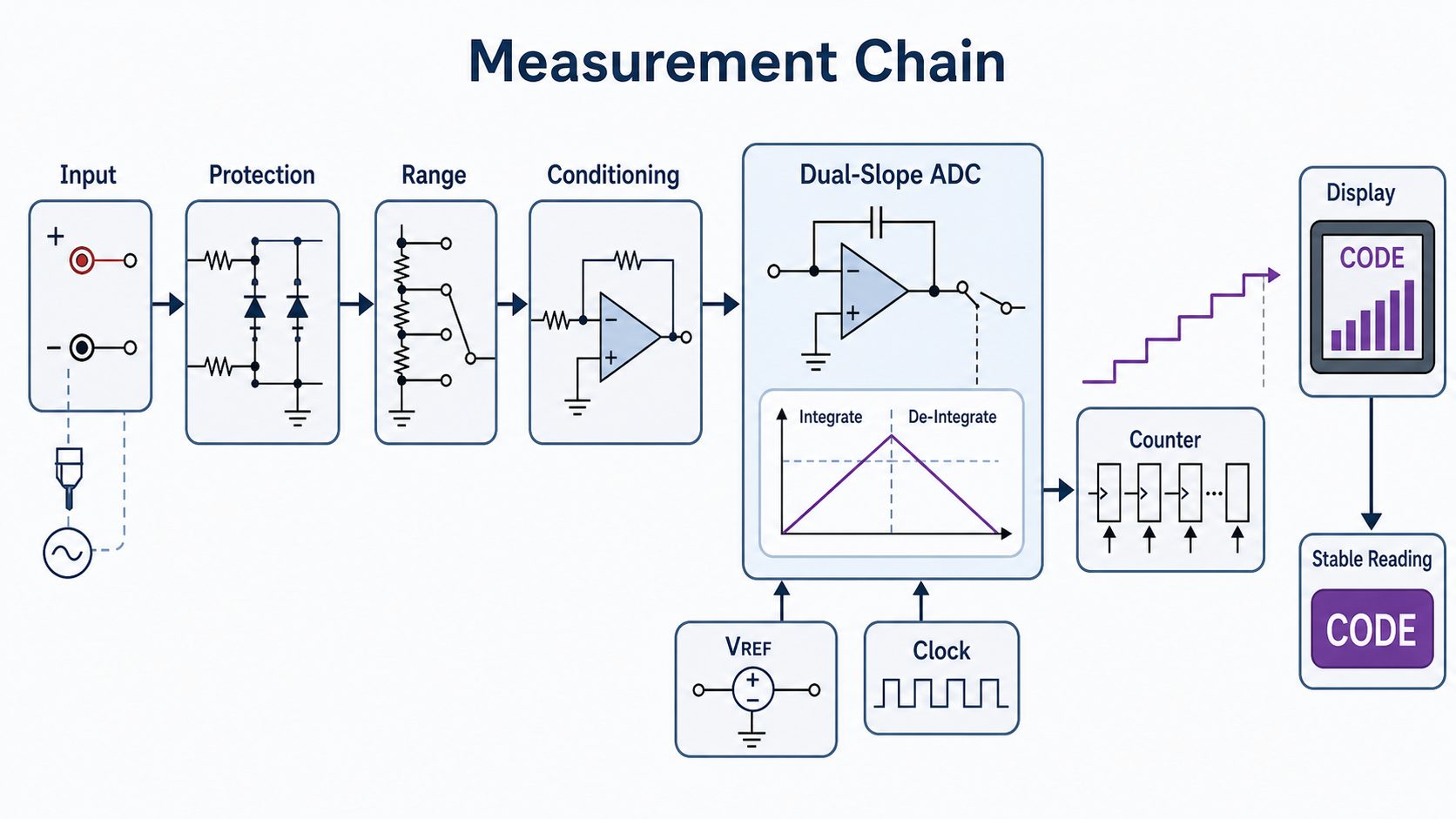 Measurement chain diagram with input protection, range conditioning, dual slope ADC, reference, clock, counter, and display