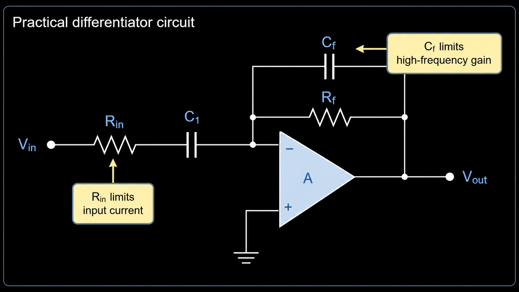Practical op amp differentiator circuit with Rin C1 Rf Cf and Vout