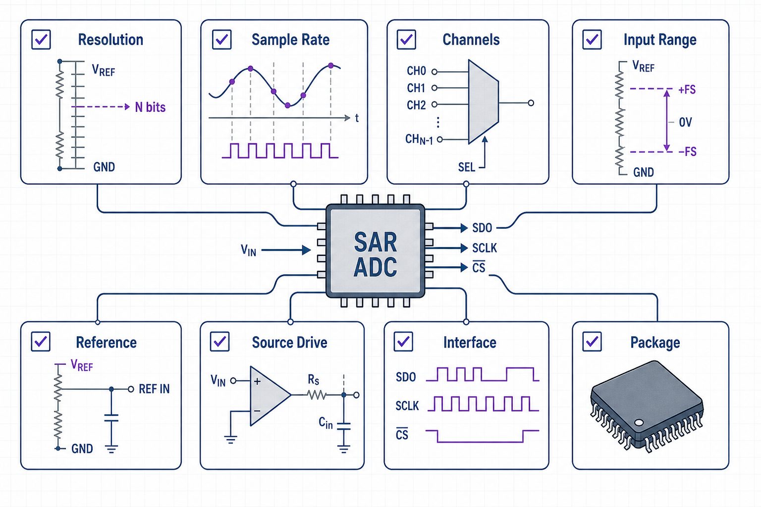 SAR ADC selection checklist infographic covering resolution, sample rate, channels, input range, reference, interface, source drive, and package