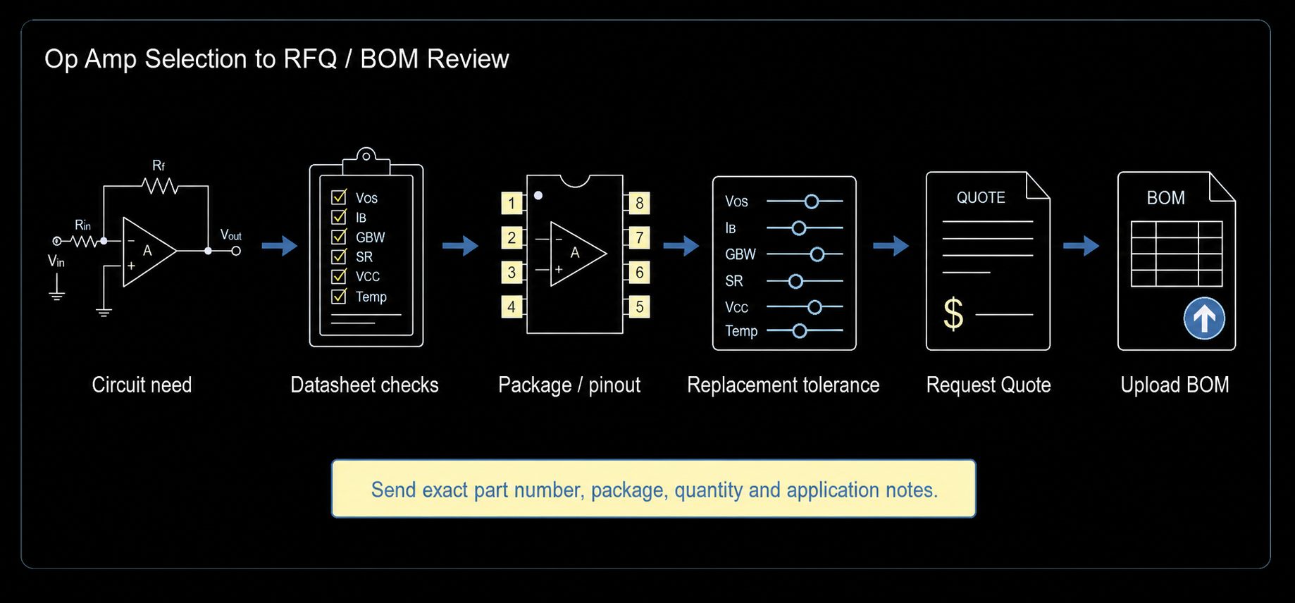Op amp selection workflow from circuit need to datasheet checks, package pinout, replacement tolerance, request quote and upload BOM