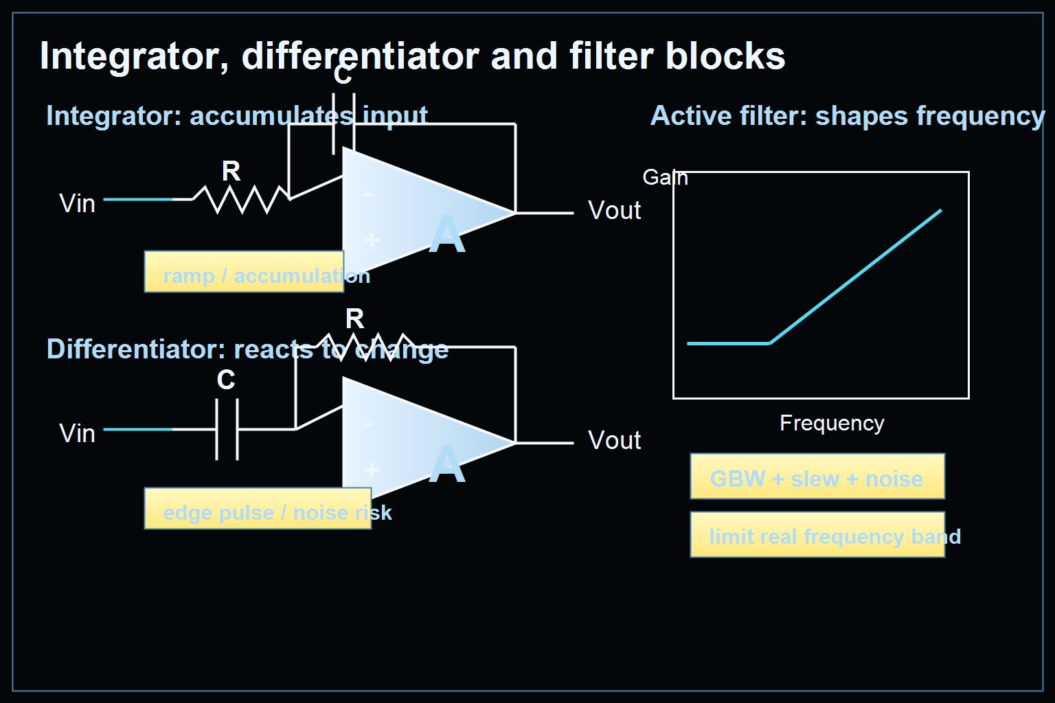 Op amp integrator differentiator and active filter building blocks with feedback capacitor input capacitor and frequency response