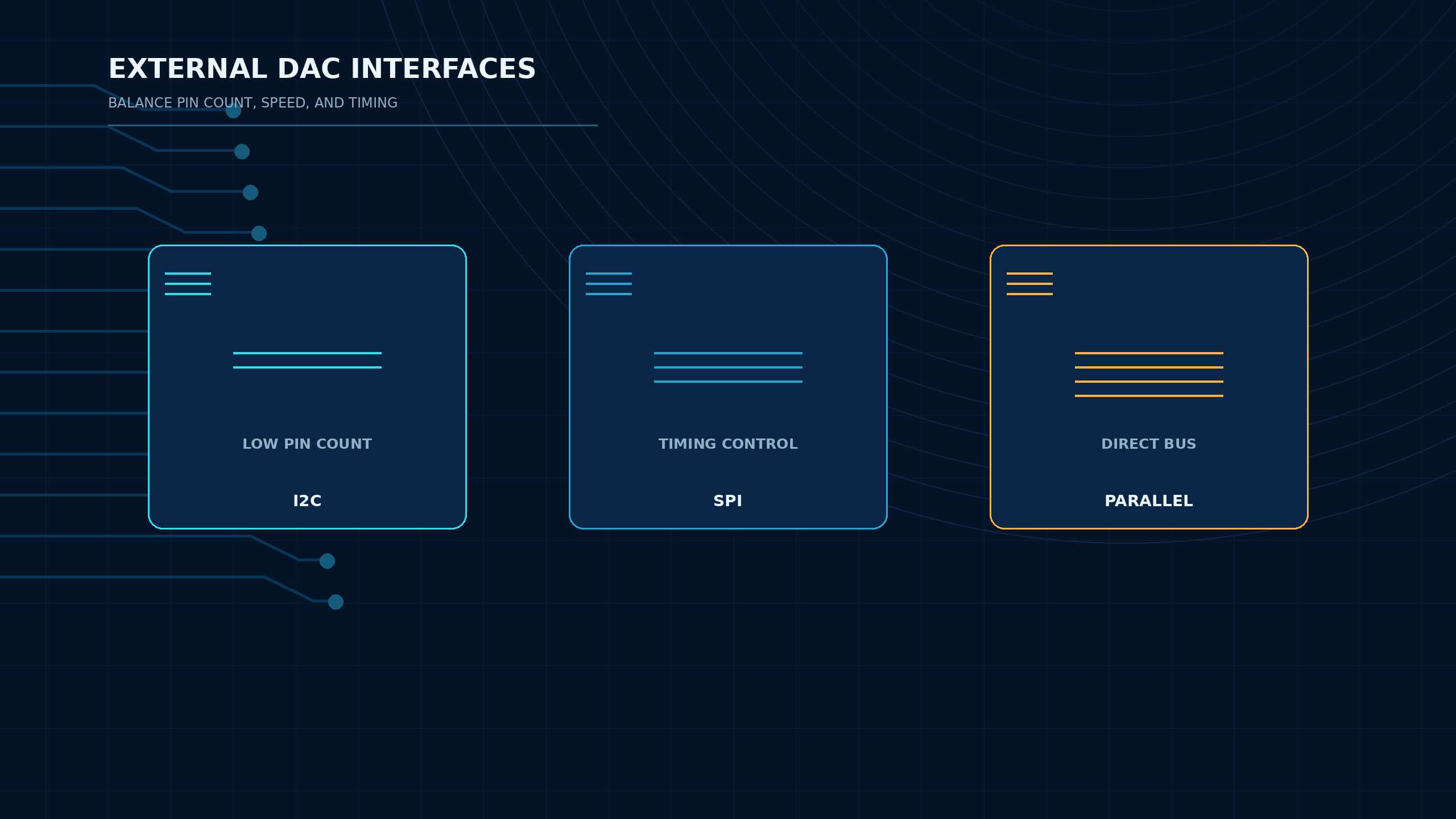 External DAC interface comparison showing I2C, SPI and parallel digital interfaces.