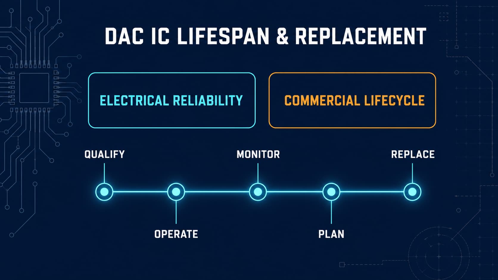 DAC lifecycle timeline comparing electrical reliability with commercial product lifecycle from qualification to replacement.
