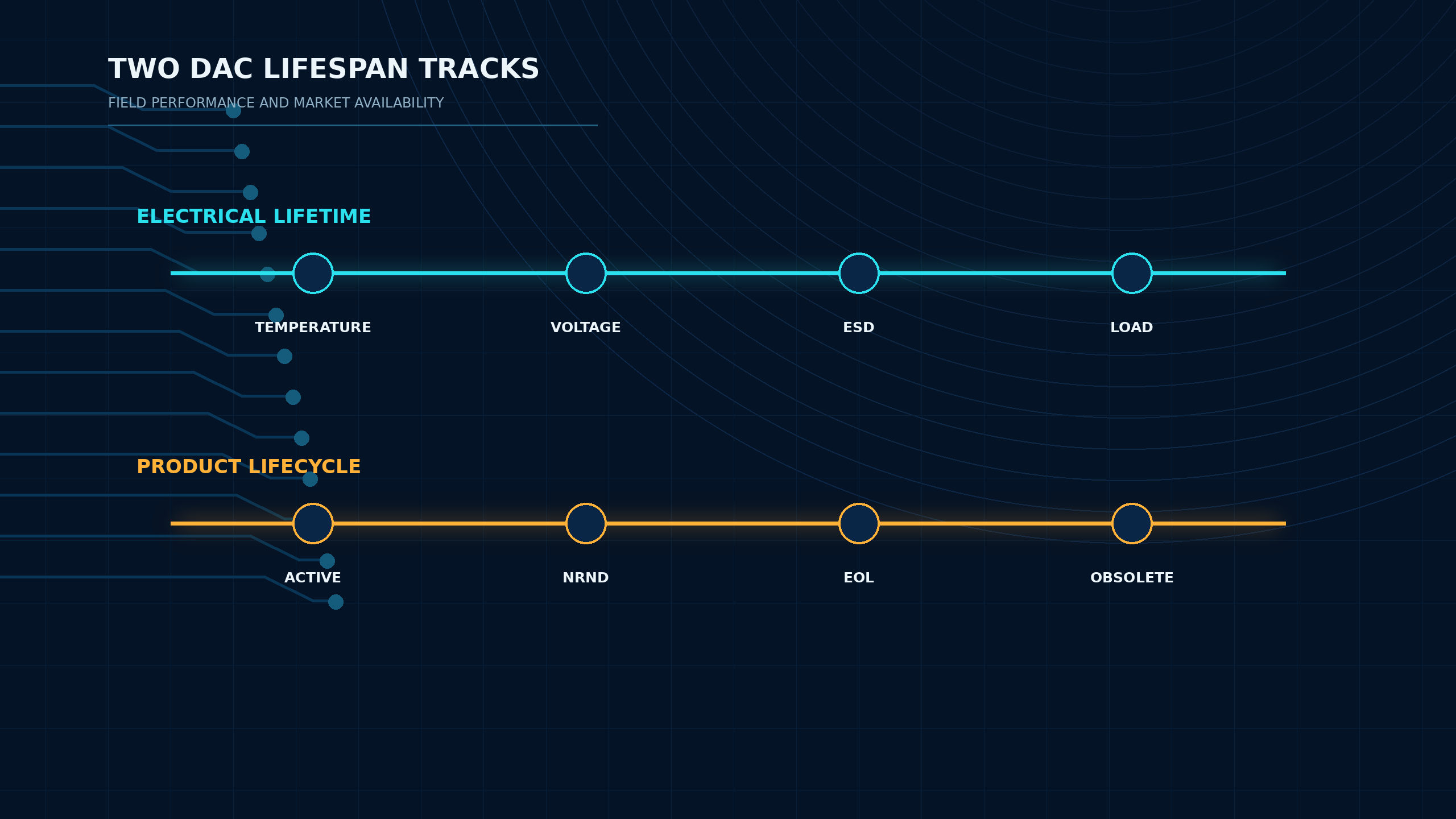 Two DAC lifespan tracks comparing electrical lifetime factors with product lifecycle stages from active to obsolete.