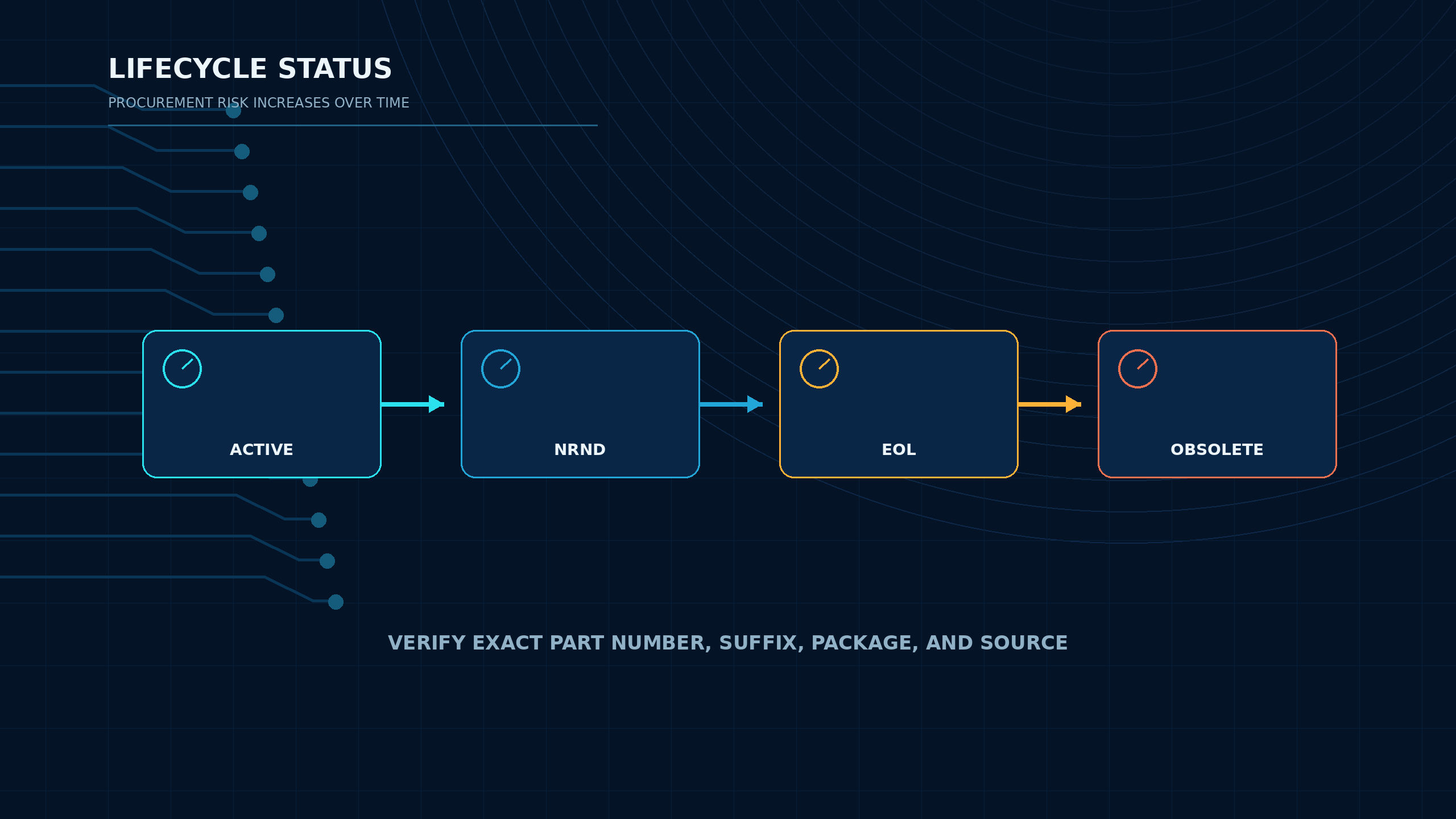 DAC lifecycle status flow showing Active, NRND, EOL and Obsolete stages.
