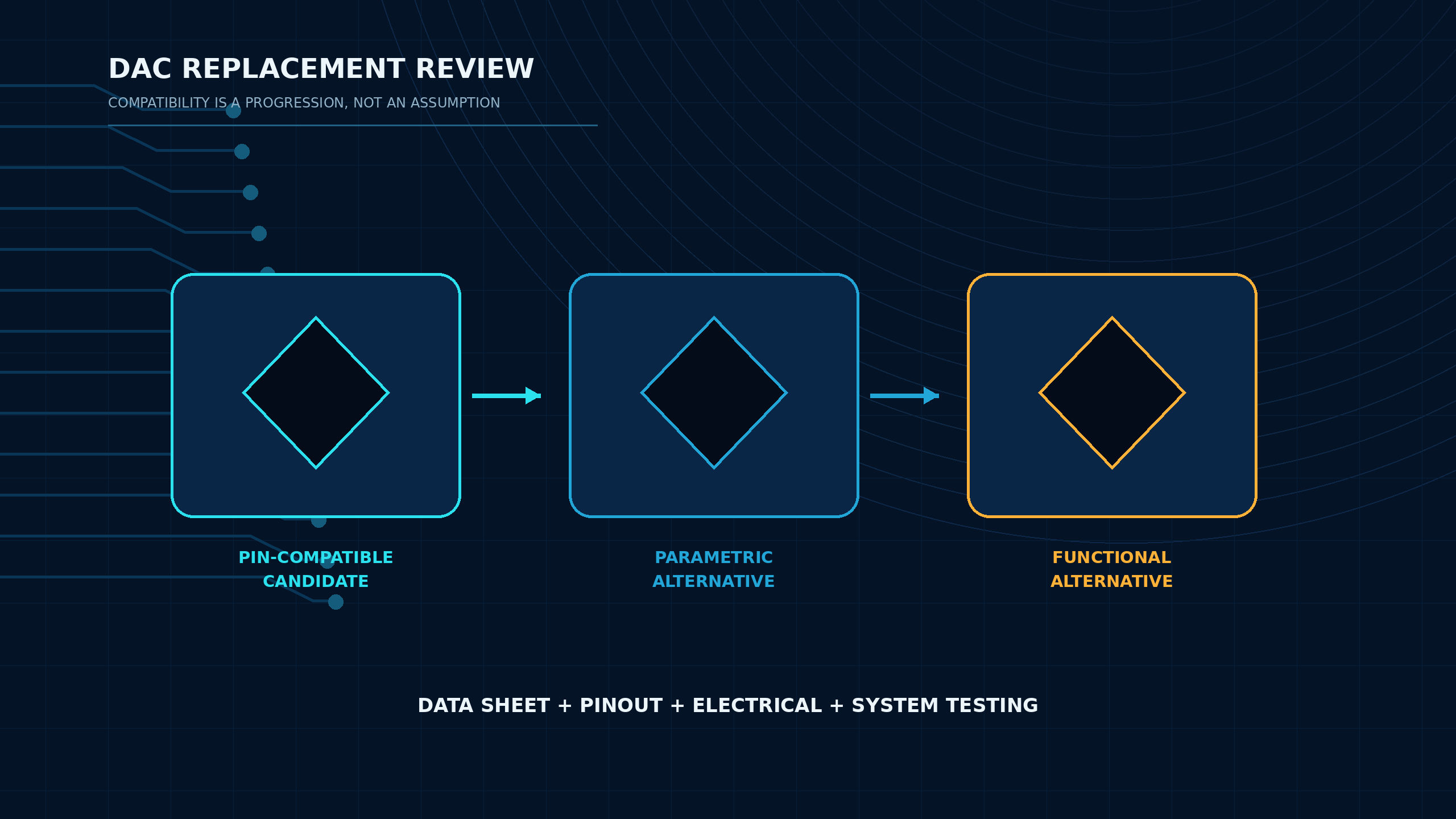 DAC replacement review showing pin-compatible, parametric and functional alternative options.