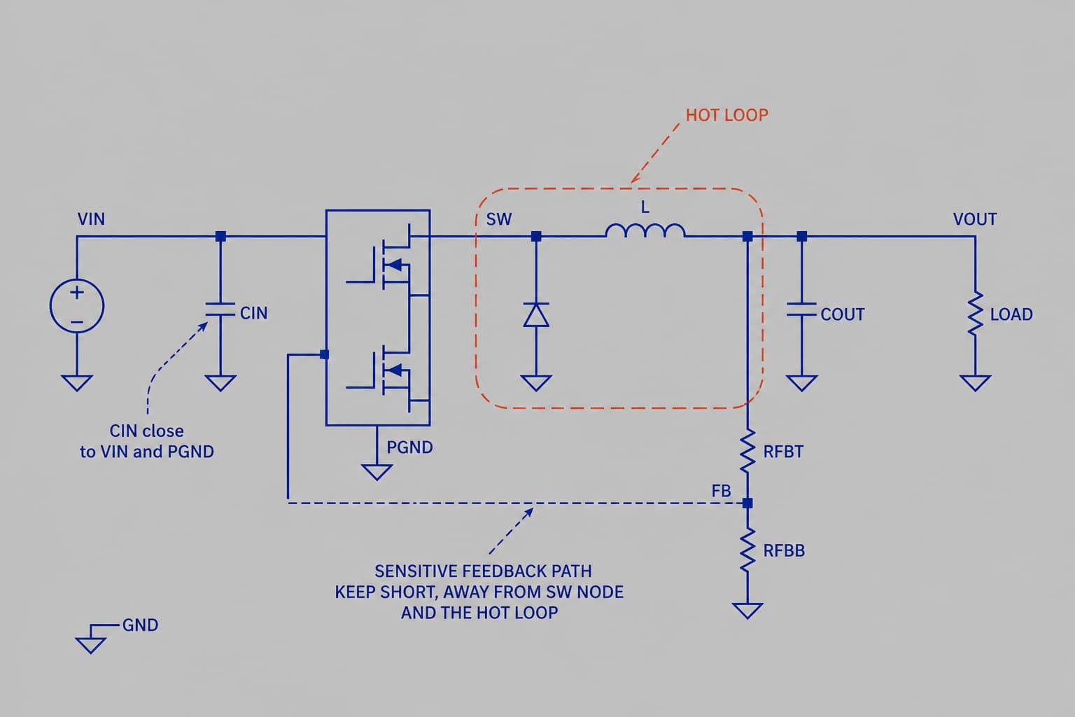 DC-DC PCB layout guide showing hot loop, input capacitor placement, SW node, feedback path, and grounding