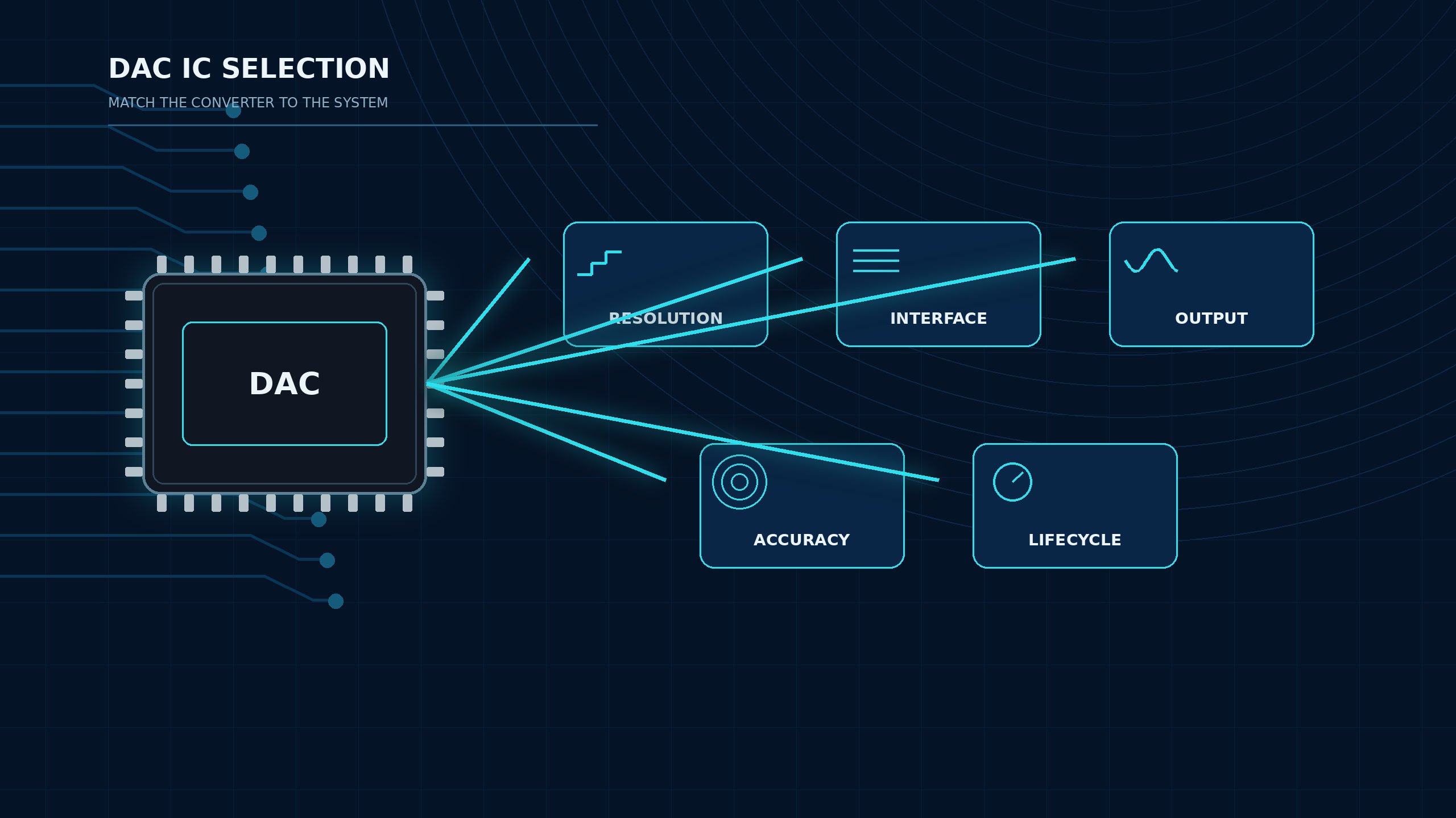 DAC IC selection infographic highlighting resolution, interface, output, accuracy and lifecycle.