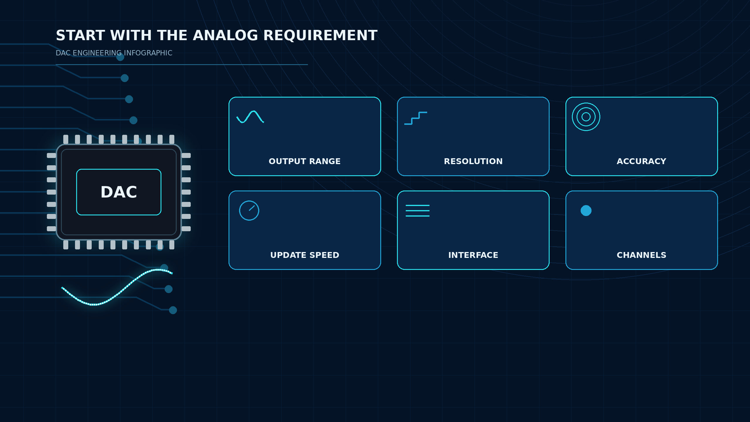 DAC selection requirements including output range, resolution, accuracy, update speed, interface and channels.