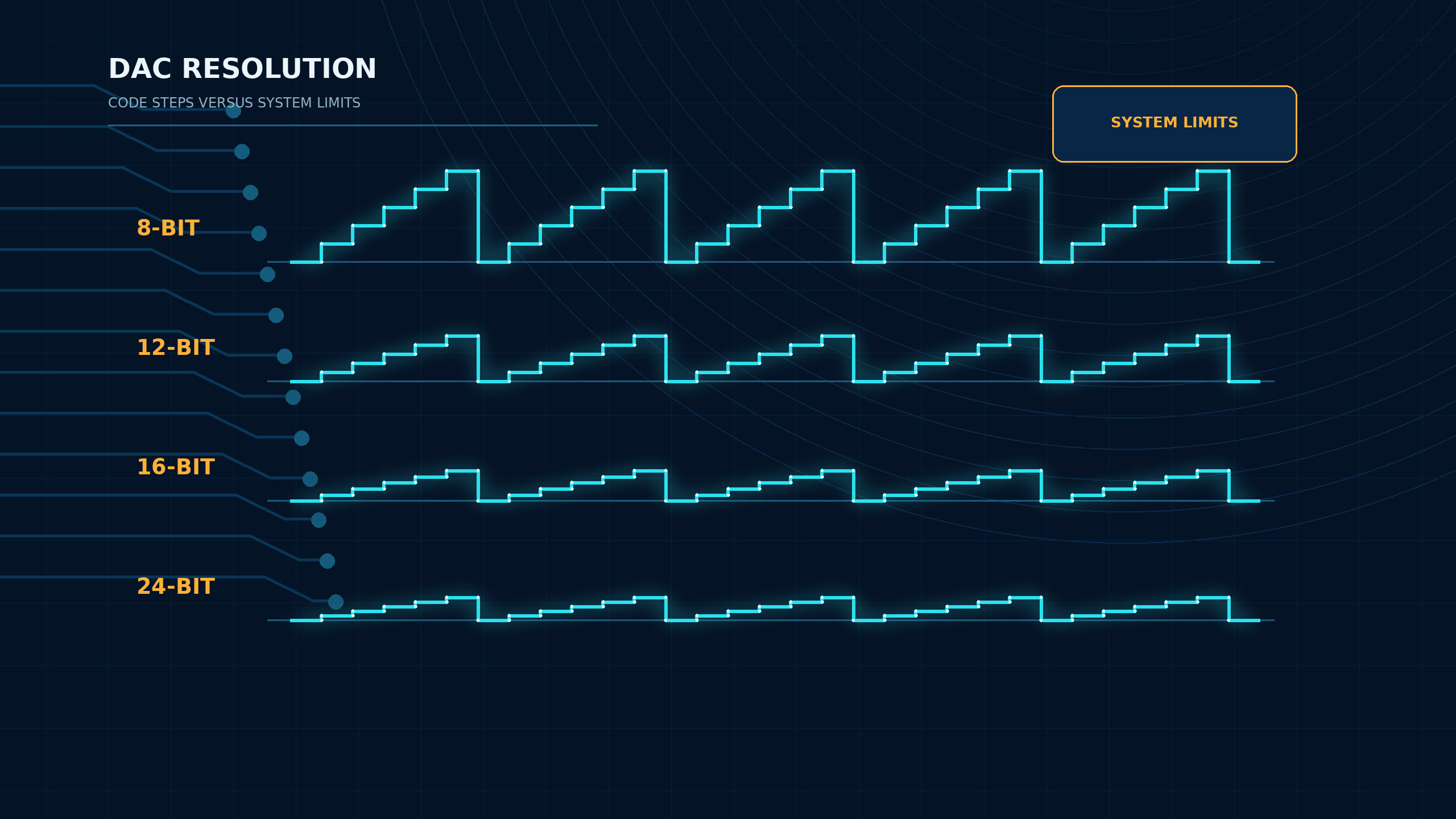 DAC resolution comparison using staircase waveforms for 8-bit, 12-bit, 16-bit and 24-bit converters.